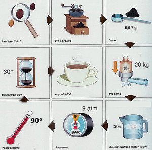 שלבי הכנת קפה עם הפרמטרים הנכונים